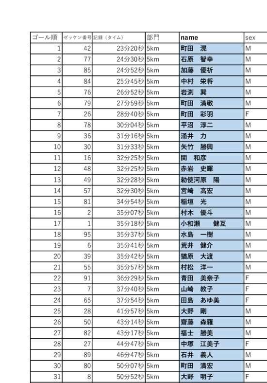 5キロ着順のサムネイル