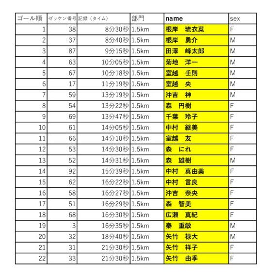 1.5キロ着順のサムネイル